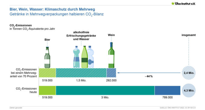 Steuer auf Getränkeverpackungen für Umwelt- und Klimaschutz
