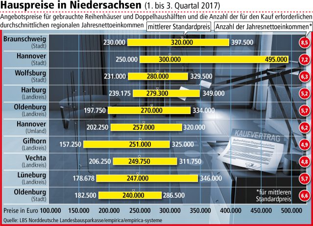 Die Preise für gebrauchte Reihenhäuser und Doppelhaushälften sind in den vergangenen drei Jahren in fast ganz Niedersachsen gestiegen.